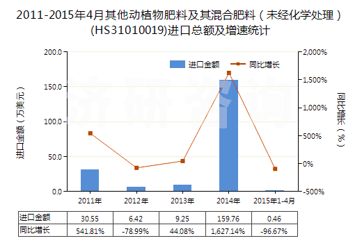 2011-2015年4月其他動(dòng)植物肥料及其混合肥料（未經(jīng)化學(xué)處理）(HS31010019)進(jìn)口總額及增速統(tǒng)計(jì)